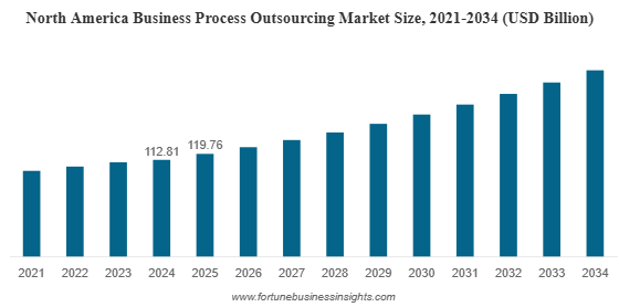 Business Process Outsourcing Market to Reach USD 741.60 Billion by 2034 on Rising Digital Transformation