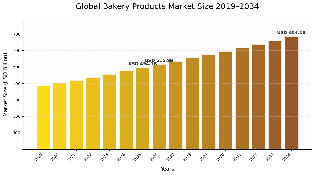 Bakery Products Market Size to Reach USD 326.55 Billion by 2034, Growing at 3.59% CAGR